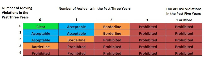 chart on bad drivers impact on fleets auto insurance