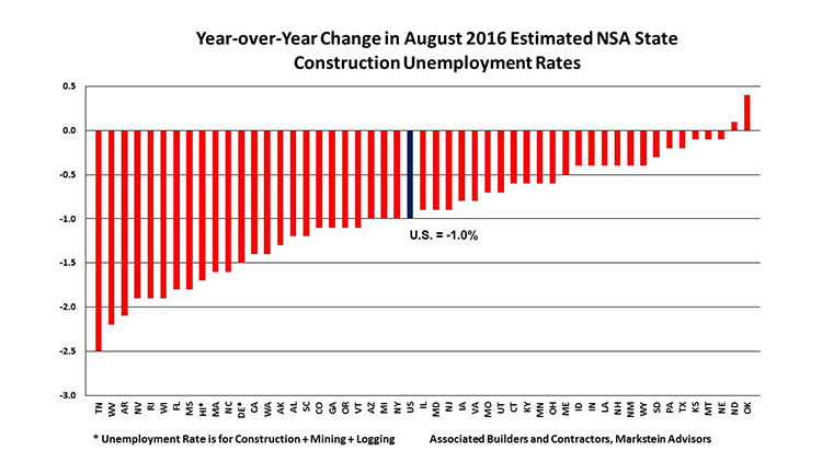 NSA State construction unemployment rates chart