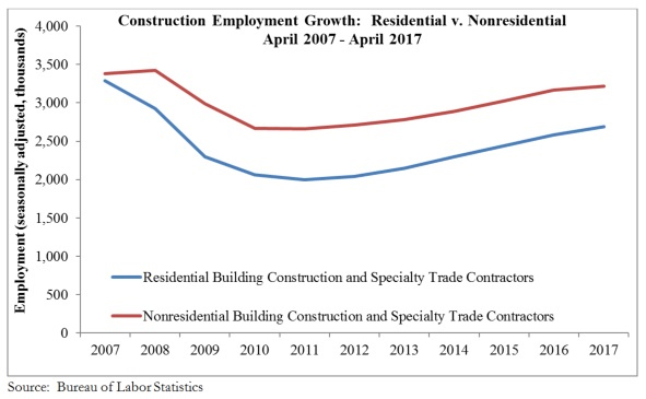 construction job growth chart