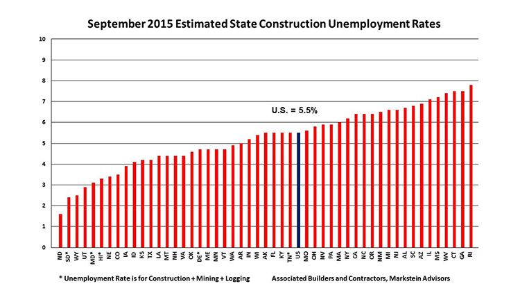 2015 State Construction unemployment rates