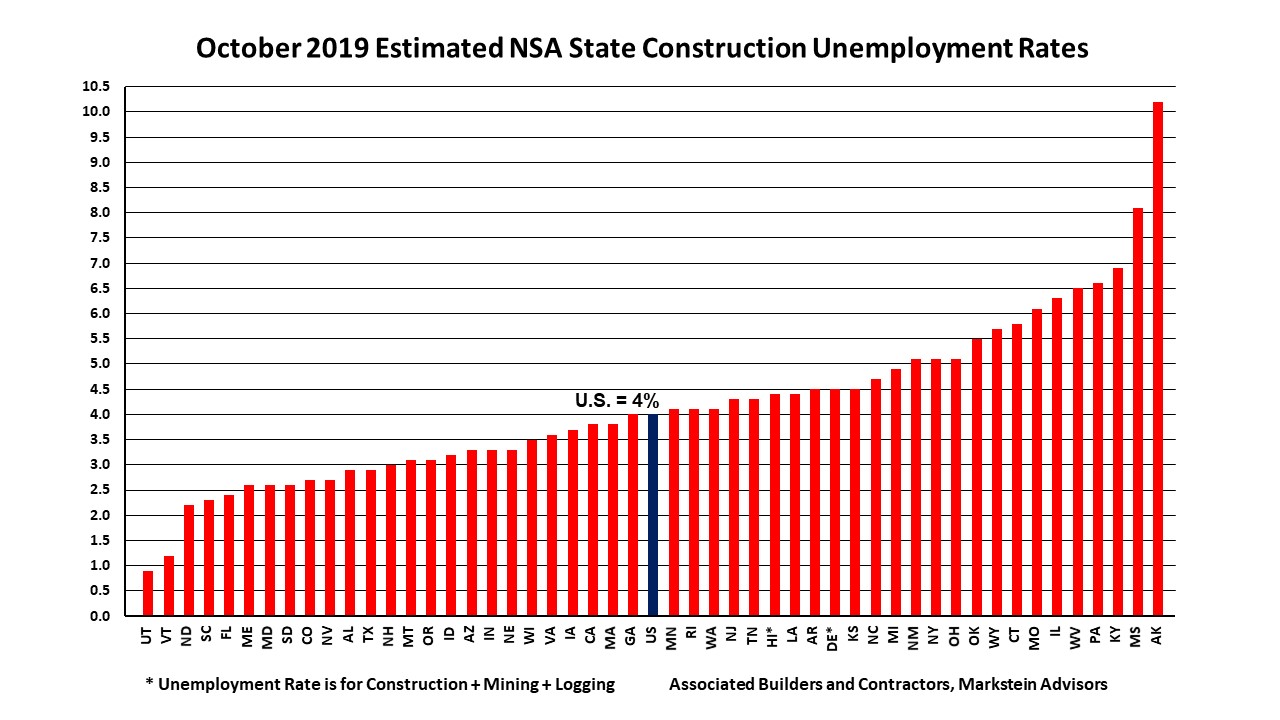 Unemployment chart