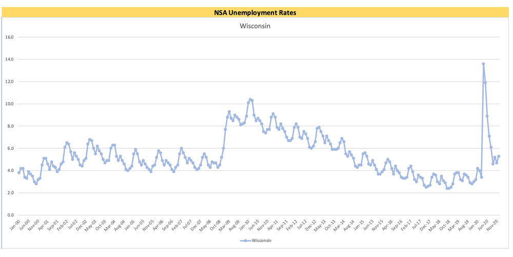 Wisconsin unemployment rate chart for Dec 2019
