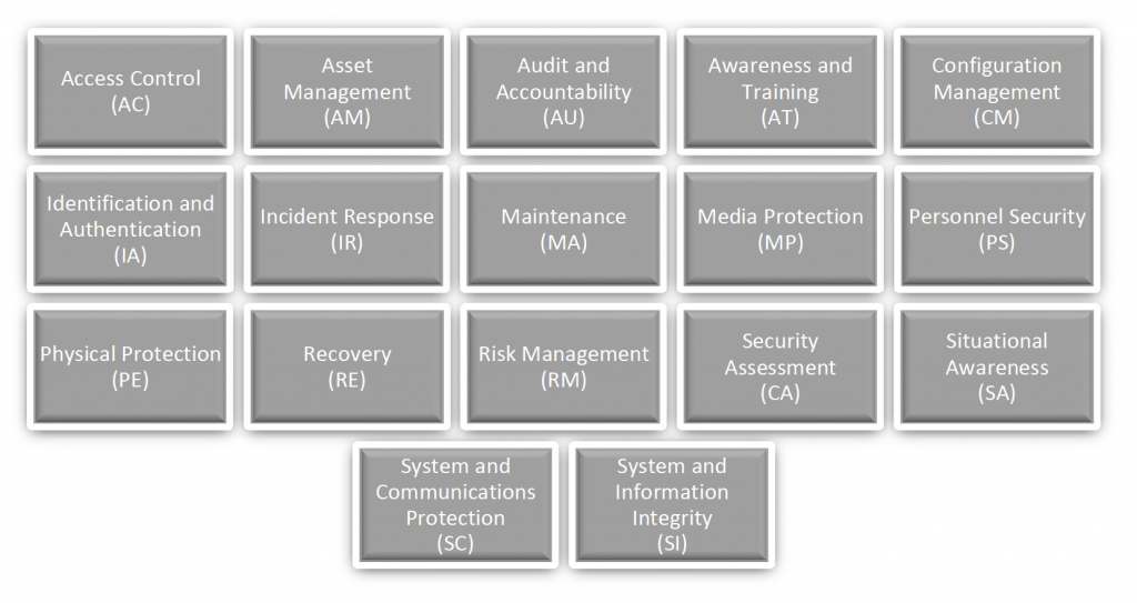 Cyber chart of domains