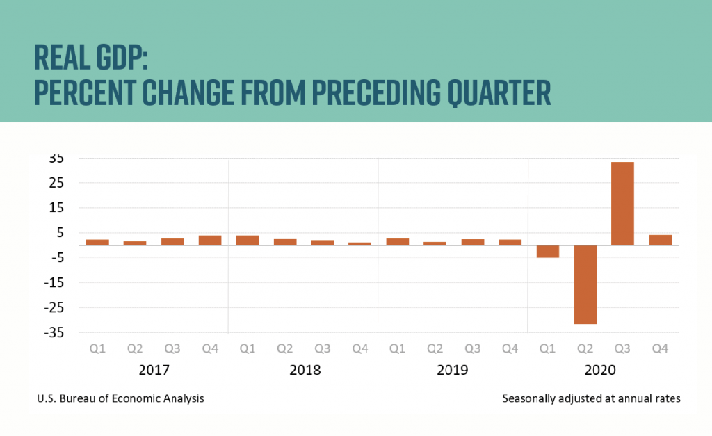 GDP chart
