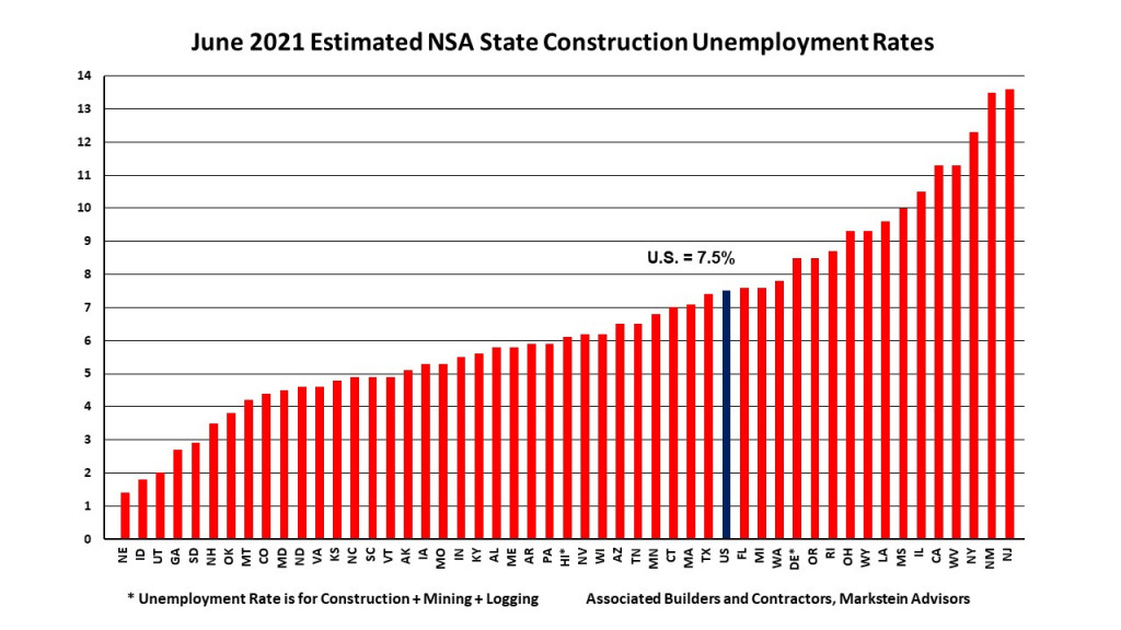 Unemployment Chart