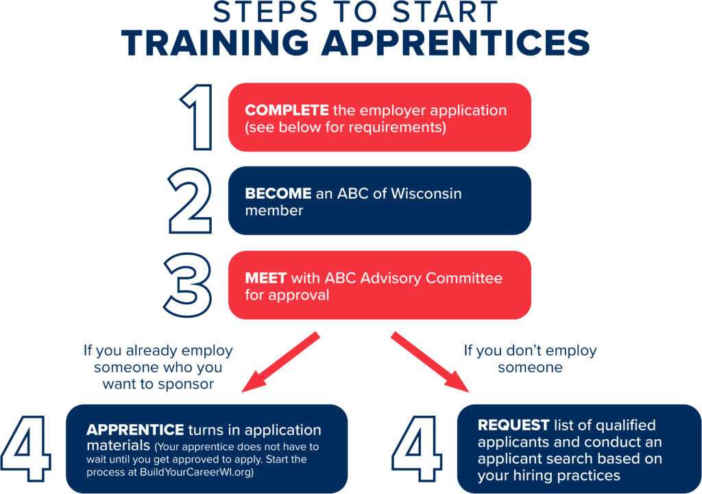 Wisconsin Apprenticeship Program Become a Trainer - Associated Builders and Contractors | ABC of WI