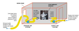 Figure 2: Example of a Two-Fan Ventilation System (active exhaust and supply systems) for Interior SPF Application; Ventilation Considerations for Spray Polyurethane Foam