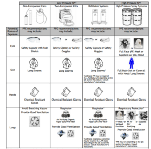 Figure 1: General PPE Guidance for Applicators and Helpers; Health and Safety Product Stewardship Workbook for High Pressure Application of Spray Polyurethane Foam (SPF)
