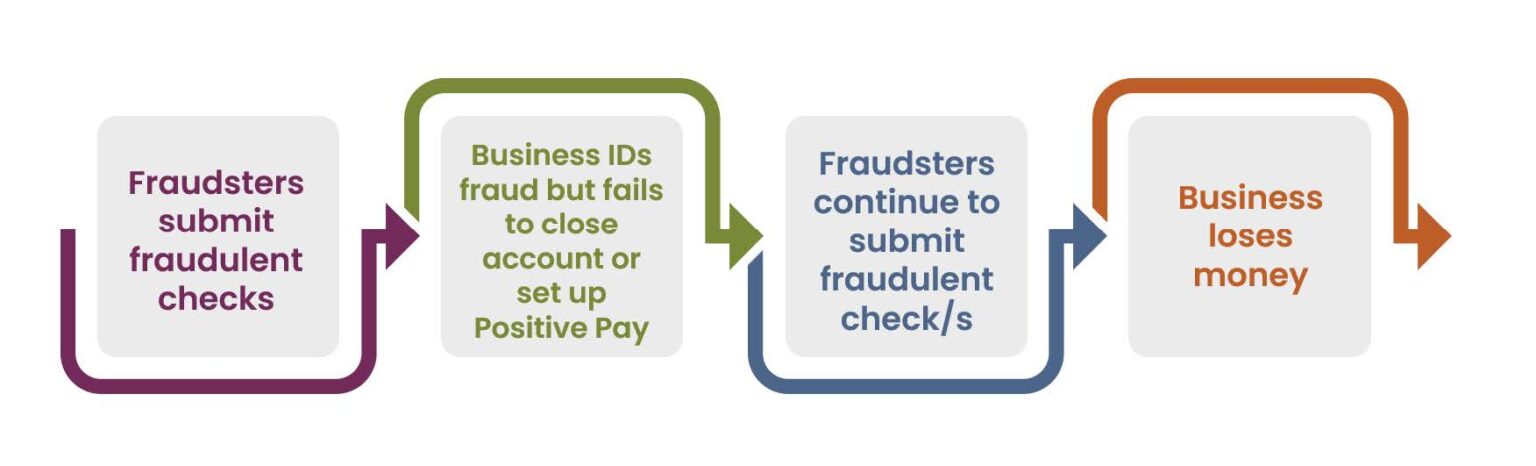 Avoid Checks Business Check Fraud Examples & How You Can Prevent It - Associated ...