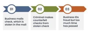 1. business mails check, which is stolen in the mail. 2. Criminal makes counterfeit checks from stolen check. 3. Business IDs fraud but too much time has passed.